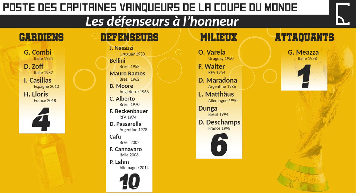Le_Corner_'s tweet photo. Quel poste occupaient les joueurs qui soulevèrent, en tant que capitaine, la Coupe du Monde ? #InfoCorner 📊 https://t.co/yzo1n2uJOS