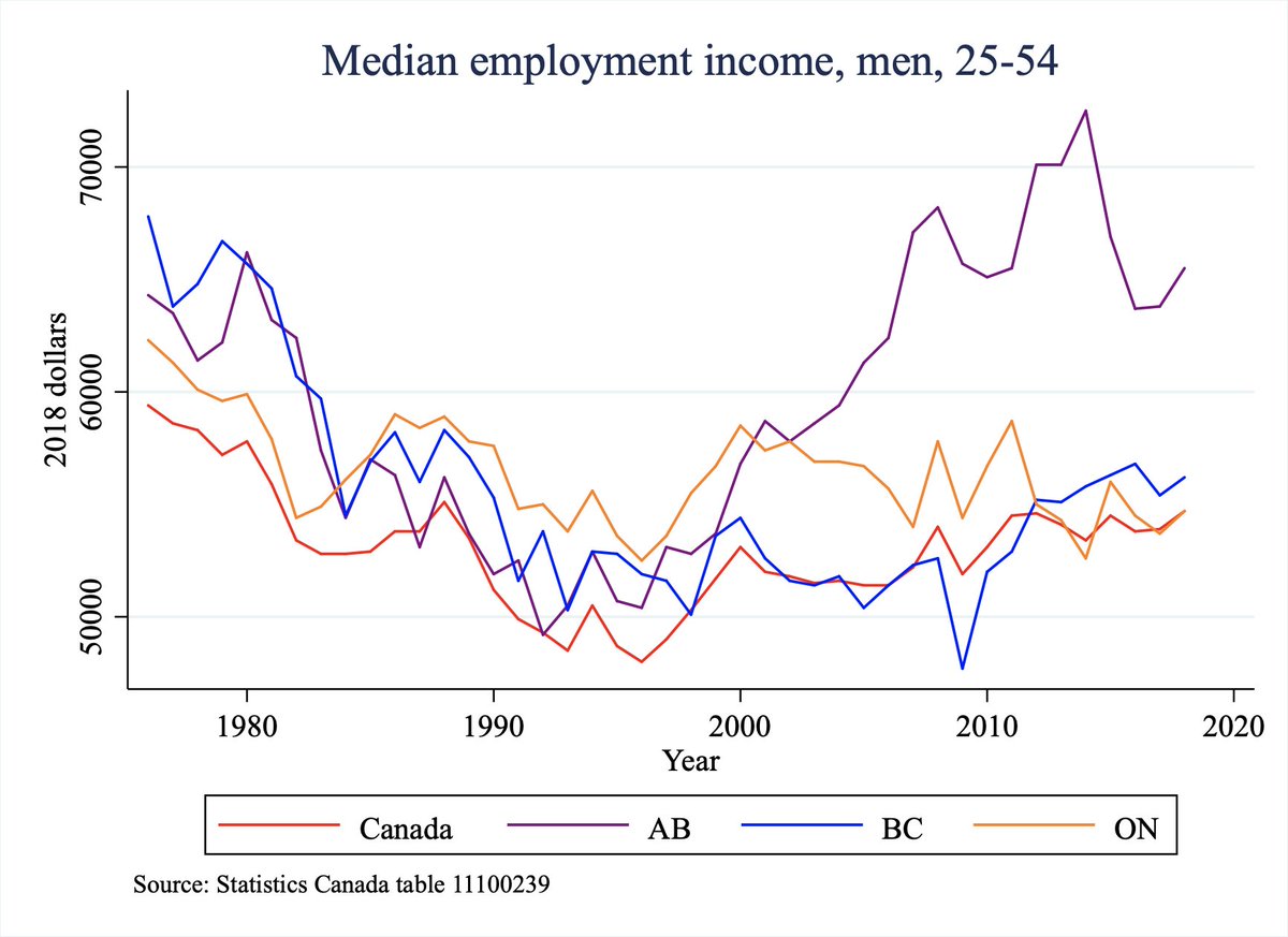 Checking in on some broad trends this morning….Median employment income among men aged 25-54, Canada and select provinces. Before 2000, AB wasn’t distinct here. ON hasn’t moved much in 20 years