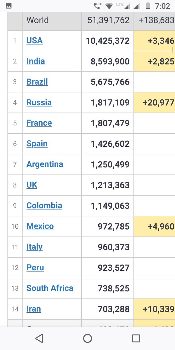 Dr Krishna Arjuna No Twitter Usa Official Corona Numbers 1 Crore 10 Million Today Unofficial Could Be Multiplied By 10 To Get 10 Crores Infections India Official 85 Lakhs Multiply It By