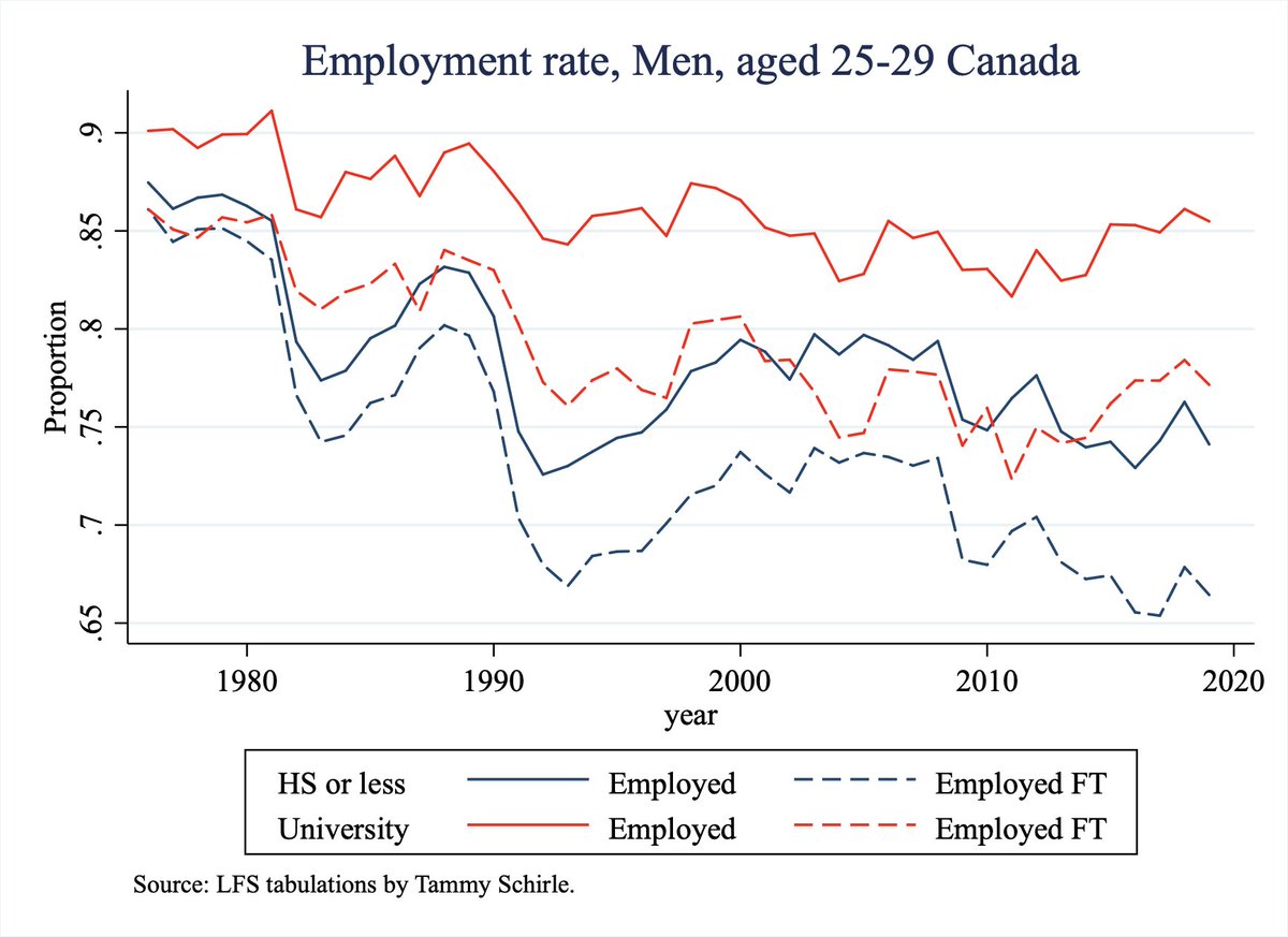 The proportion of men aged 25-29 working and working full time (main job), 1976-2019.