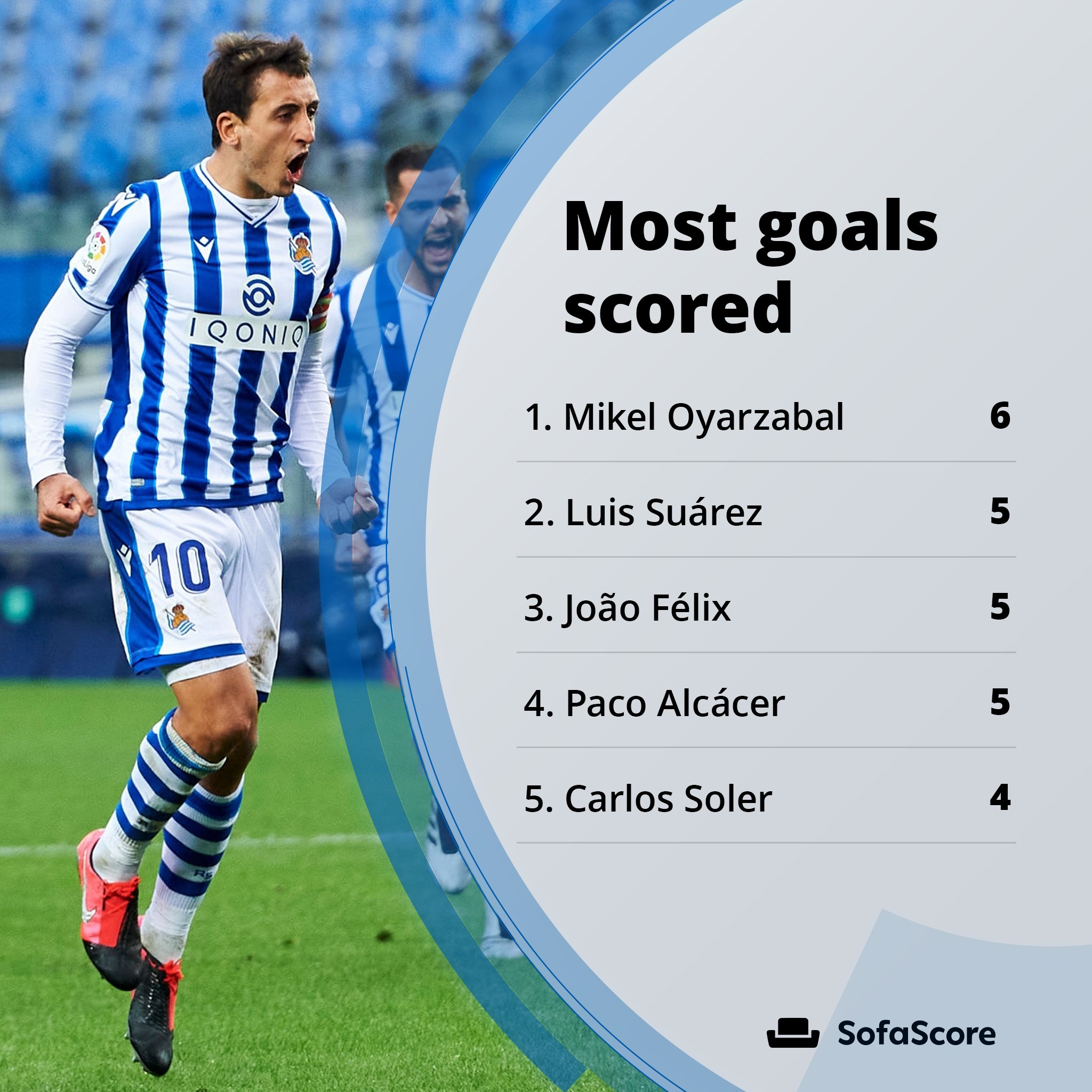 Sofascore On Twitter The Only Player With More Than 5 Goals Scored In The 2020 21 Laliga Season Is Real Sociedad S Mikel Oyarzabal He Scored In Each Of His Last 5 League Matches
