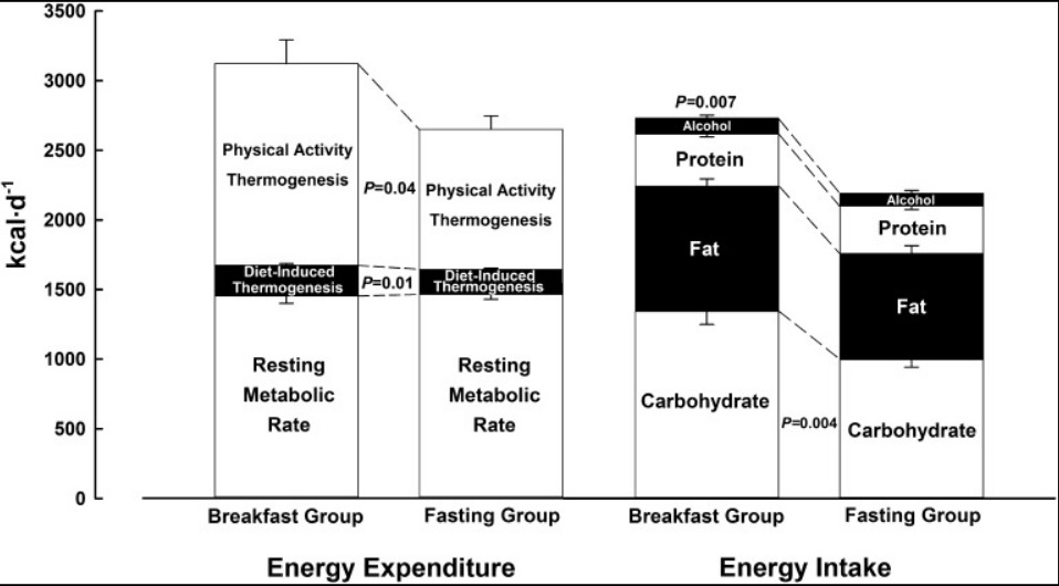 JoggerDada's tweet photo. What can happen on Skipping Breakfast?
1. No change in Metabolism
2. Reduced Calorie Intake
#fitness #nutrition #fasting #breakfast #skipbreakfast https://t.co/sPenolgE6J