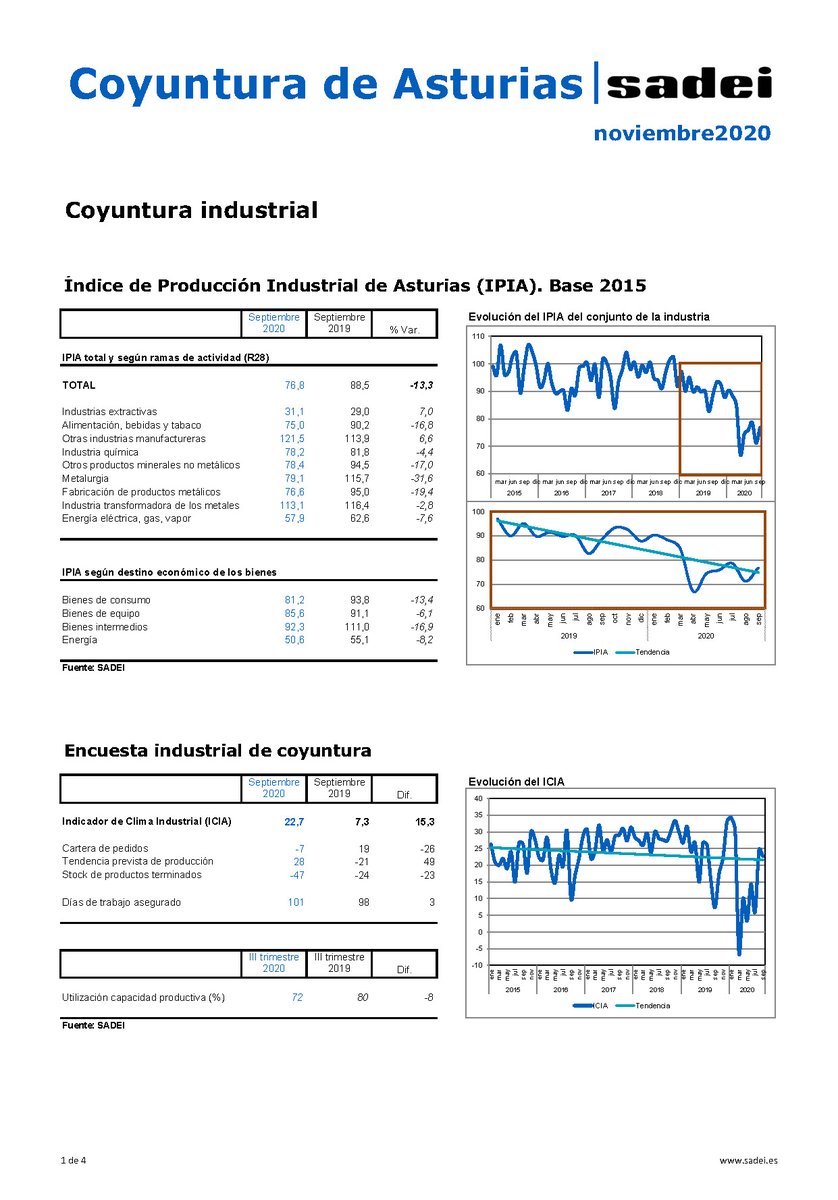 sadeiAsturias's tweet photo. Nuevo informe mensual de coyuntura de #Asturias con los últimos indicadores socioeconómicos regionales. 
https://t.co/9KzX1Io1pk https://t.co/msg1PqKLMv