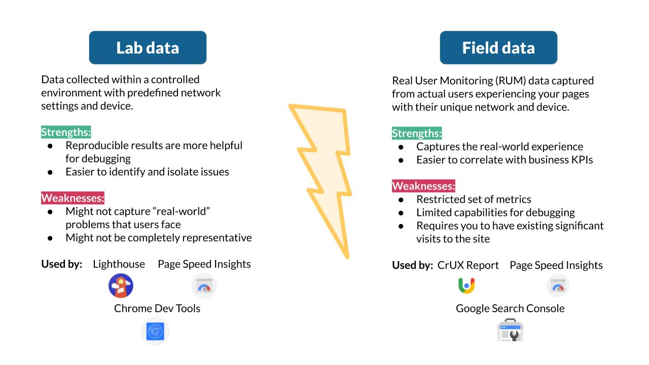 lab data vs field data