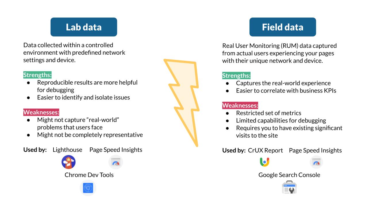 lab data vs field data