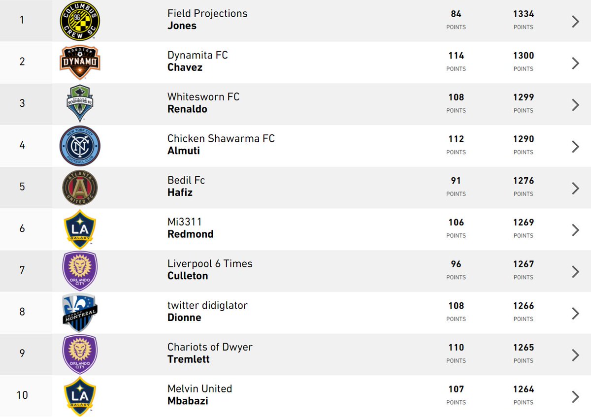 HypeTrainHQ's tweet photo. Congratulations to those that saw out the #MLSFantasy season and for those who managed to finish in the Top 10 in our Classic League.

Anyone on here finish in the top ten spots? If not, let us know below where you finished this season. https://t.co/zzGOU7tw2q