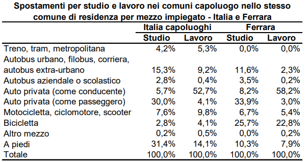 logansette's tweet photo. @Shepeedy @francis_rojo_ @yeonbin1994 @TreninoBlu @EnricoStefano @romafaschifo @diarioromano @romamobilita La bicicletta è alternativa ai piedi ed al TPL, e non lo dico io. https://t.co/eOWV0iCcvK