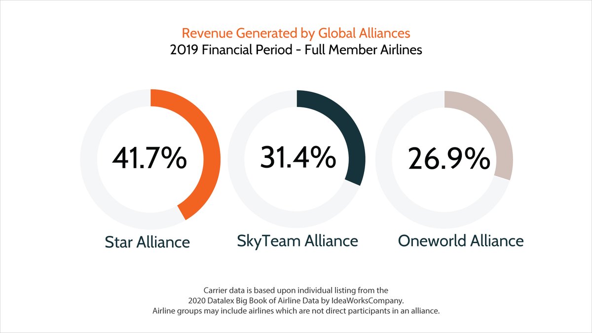 Datalex's tweet photo. Global revenue generated by alliances nearly $500 billion.
Download Datalex Big Book of Airline Data by IdeaWorksCompany today.
https://t.co/F9YxHAACks
#DatalexBigBook #aviationindustry #datalex #ideaworkscompany #airlinertraffic #airlinerevenue https://t.co/72tBJ1Ae92