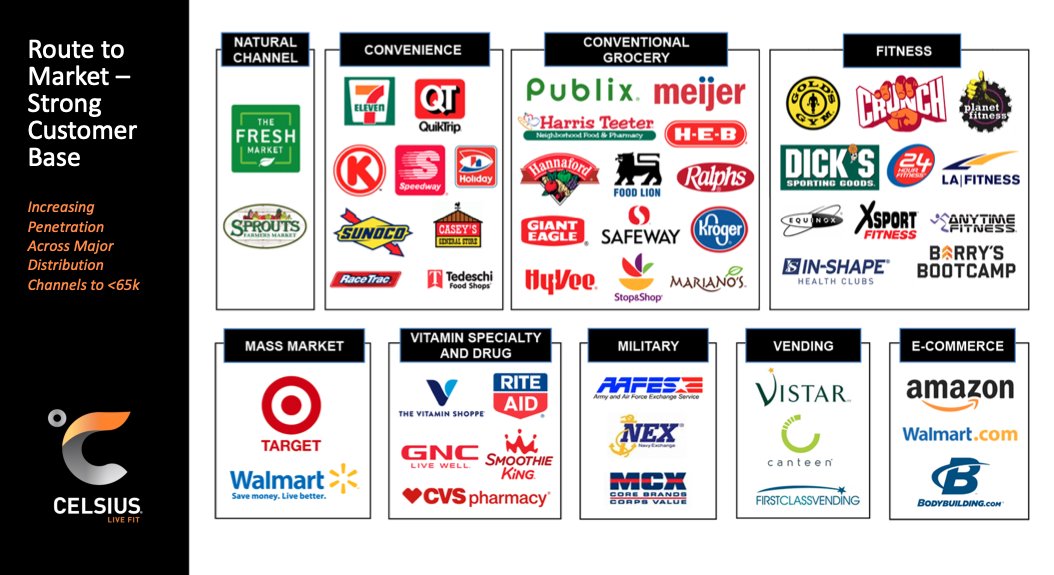  $CELH ratings and number of sales give it credibility Their team is also focussing on expanding the distribution of the drinks in North America All while expanding into Europe with a first focus on the Nordics 