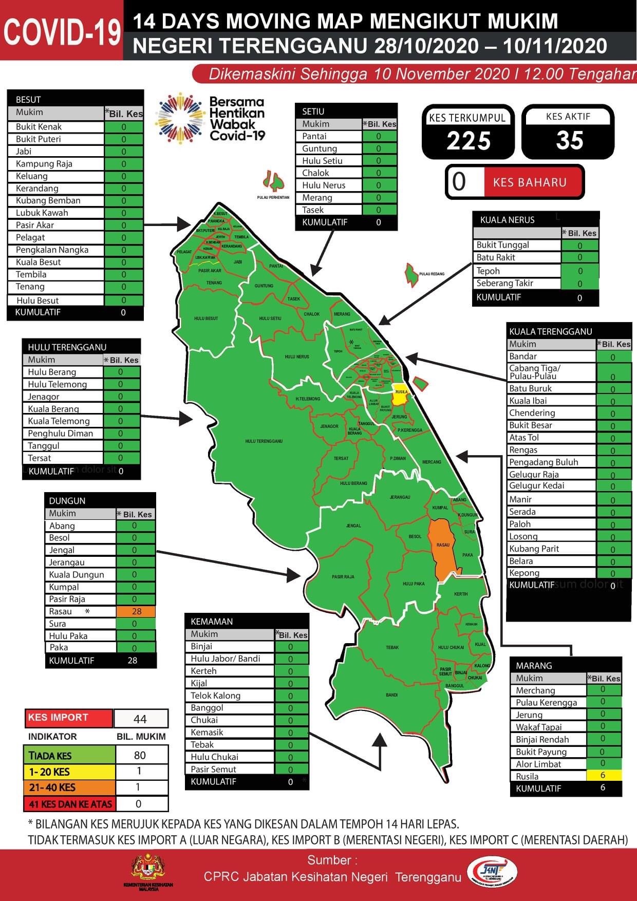 Covid 19 terkini terengganu