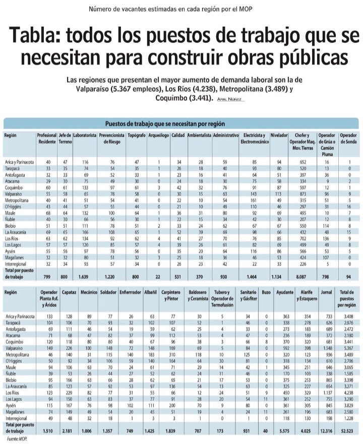 Raul_Fuhrer's tweet photo. #Valparaiso liderará creación de empleos necesarios para construir nuevas obras públicas 👷🏻‍♀️👨‍🏭👩🏽‍🔧

Todo a través del Plan Paso a Paso #ChileSeRecupera 🇨🇱@MOPValparaiso https://t.co/v4tghtdgw1