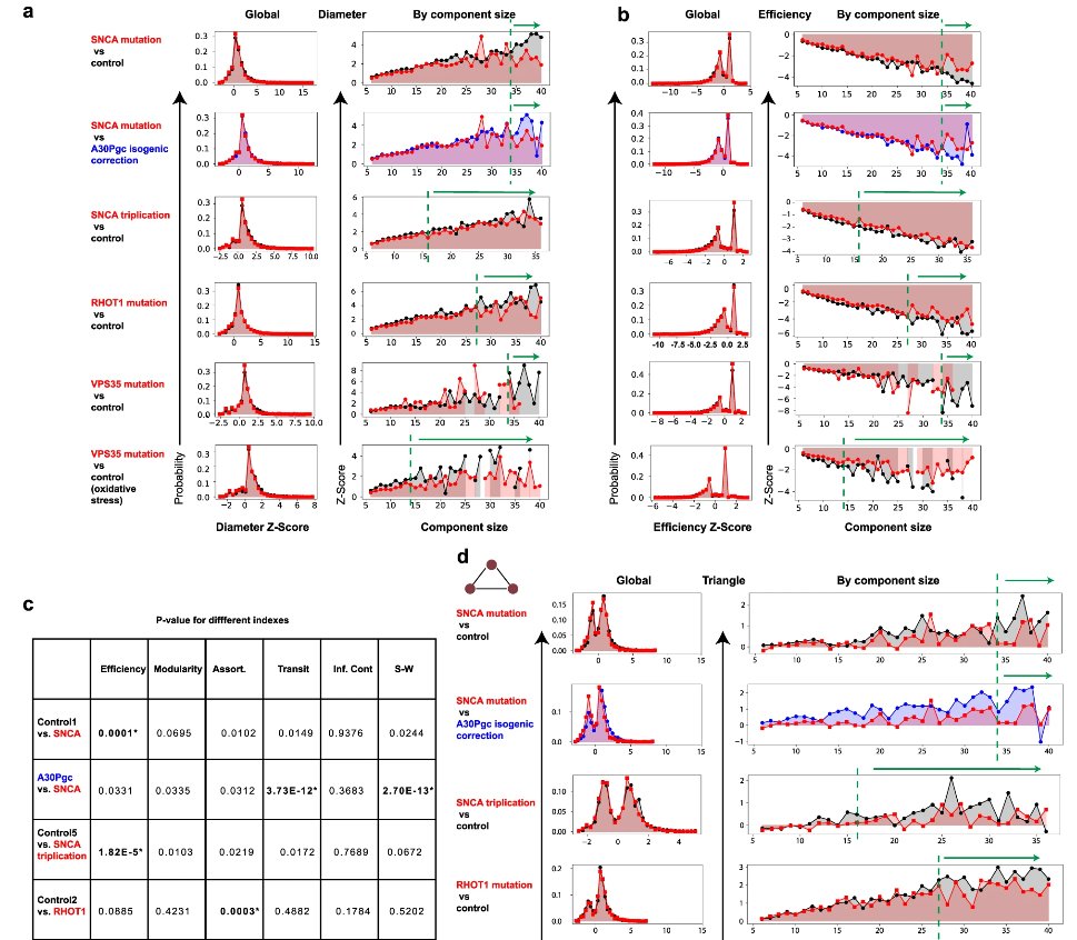 New report from <a href="/DrMZanin/">Massimiliano Zanin</a> et al presents an organelle-interaction network analysis that "opens another critical dimension for a deeper characterization of various complex diseases with mitochondrial dysregulation" - focused on mitochondria in #Parkinsons
nature.com/articles/s4154…