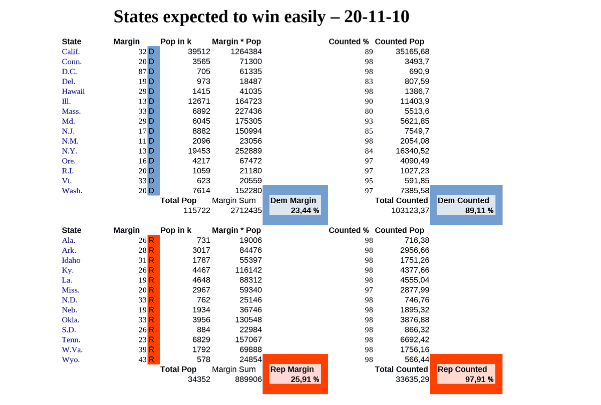 To make it more clear why the "but the margins aren't accurate" is at this point in time wrong, here's a comparison of the "expected to win easily" states in terms of their combined margins (per capita) and how far their vote count is.
