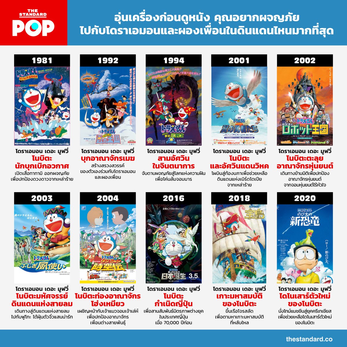 TheStandardPOP's tweet photo. เหลืออีกไม่กี่วันที่แฟนๆ จะออกผจญภัยสู่โลกไดโนเสาร์กับ โดราเอมอน เดอะ มูฟวี่: ไดโนเสาร์ตัวใหม่ของโนบิตะ 

เพื่อเป็นการอุ่นเครื่อง #TheStandardPop ชวนผู้อ่านมาร่วมแบ่งปันความประทับใจว่า หากได้ร่วมออกผจญภัย คุณอยากไปดินแดนไหนมากที่สุด

#โดราเอมอน 
#TheStandardInfographic https://t.co/obvYRKOlzL