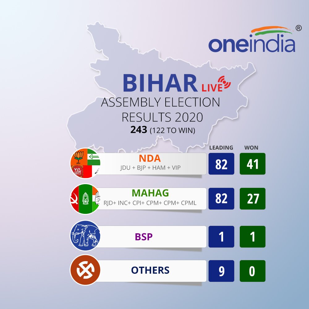 Oneindia News Biharelectionresults Stay Tuned With Oneindia For All The Live Updates Biharelectionresultwithoneindia Biharelectionresults Biharelectionresults T Co H5aejrqpmu