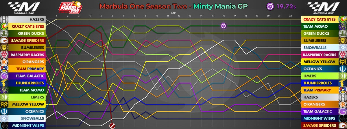 Jellesmarbles's tweet photo. Is there anything better than waking up to beautiful marble racing analysis graphs? 😃 JMRC member @calcium_27 made this incredible lap-by-lap position chart for the Minty Mania GP! 🤩🙏🏼 #MarbulaOne #Season2 https://t.co/HmHDD5GOoP
