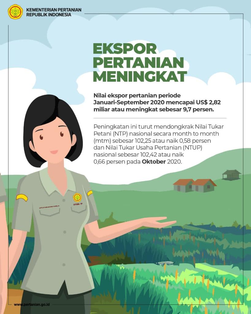Hal tersebut dapat dilihat dari pertumbuhan positif sektor pertanian pada triwulan III - 2020 yang mencapai angka 2,15 persen (Y on Y),  pertumbuhan ini terjadi disaat sektor lainya mengalami penurunan. #PetaniPahlawanKita