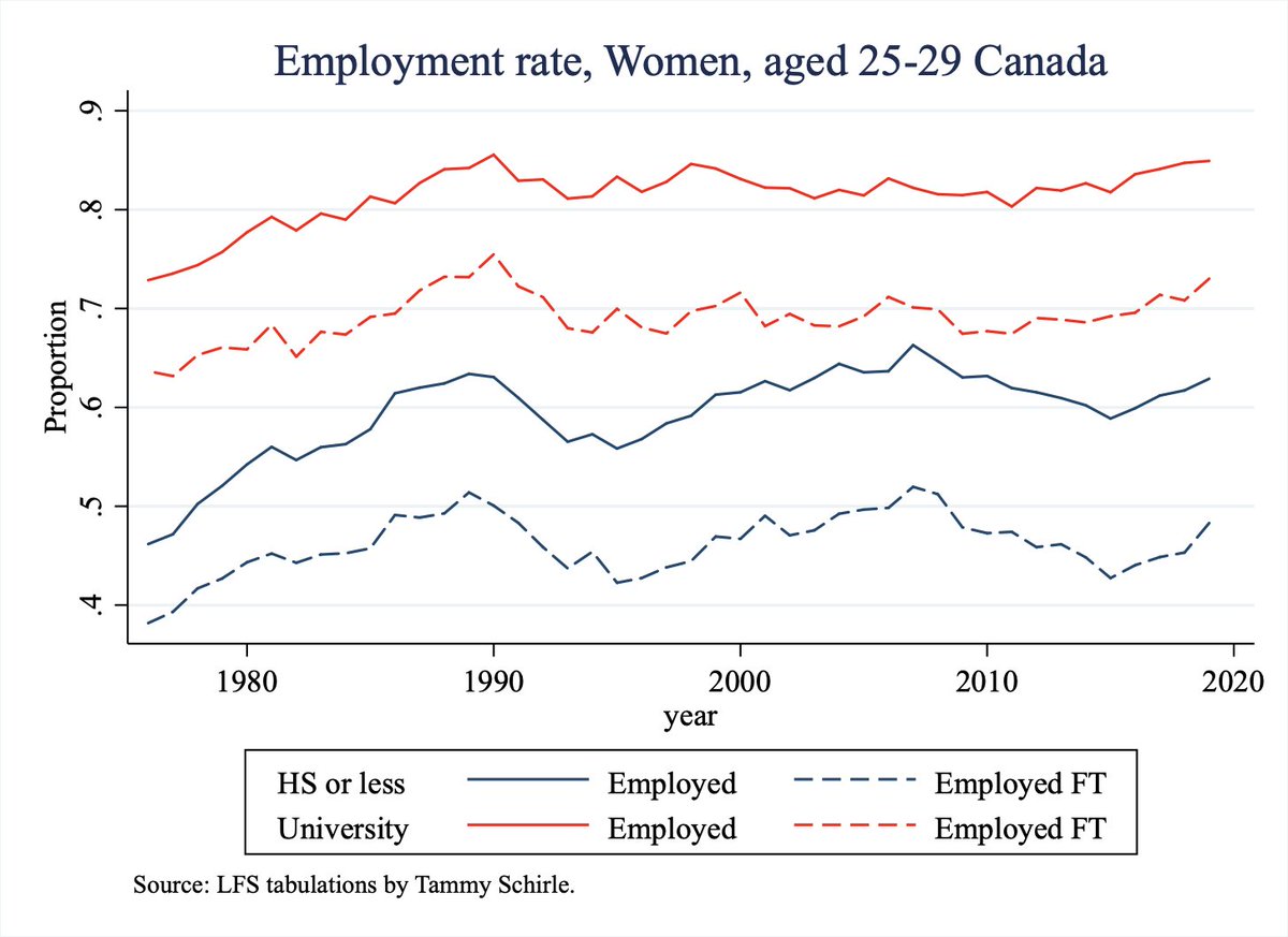 The proportion of women aged 25-29, working and working FT (main job), 1976-2019