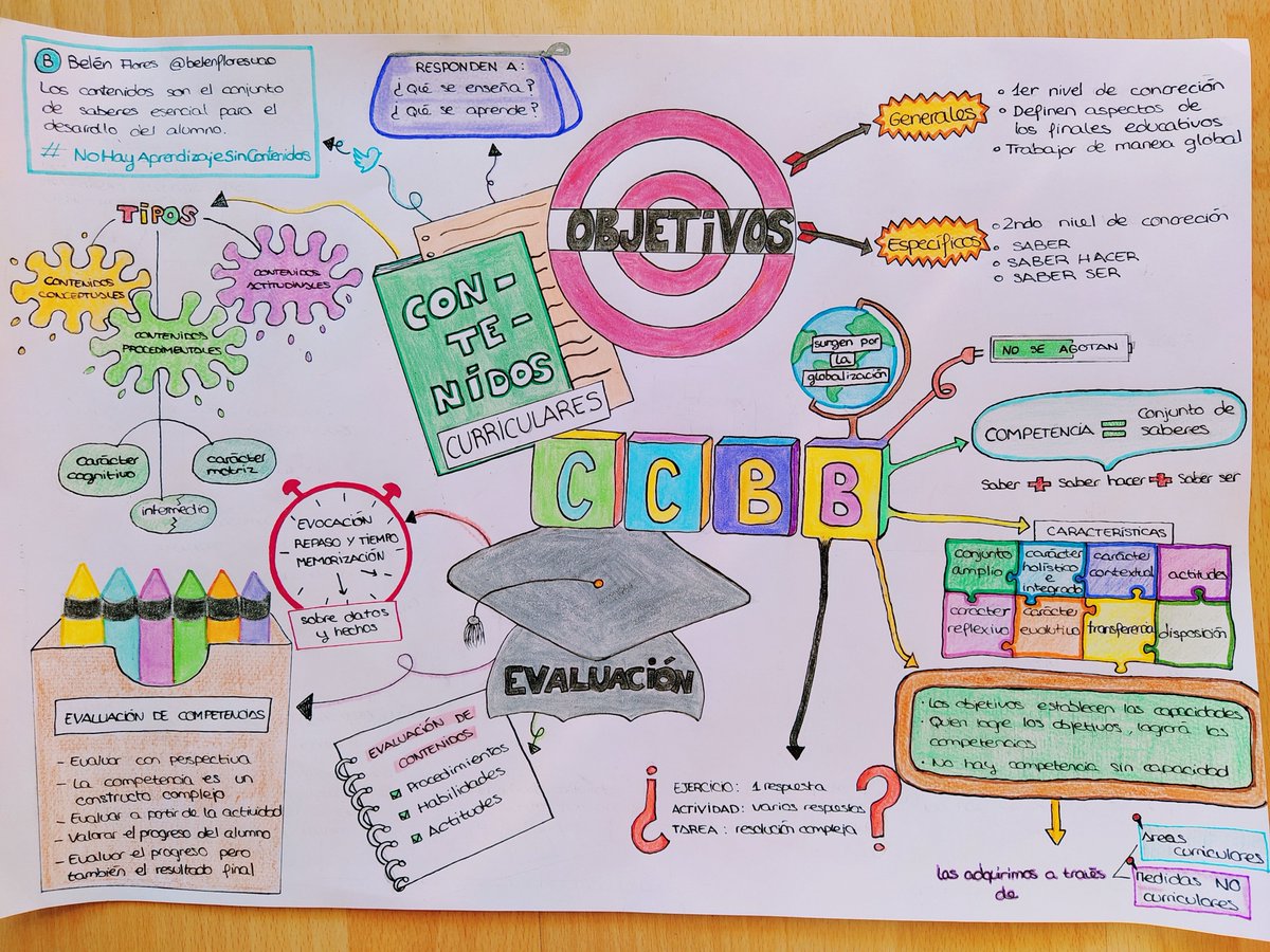 belenfloresuao's tweet photo. @docentspresents Aquí tenéis mi mapa mental de objetivos, contenidos, competencias y evaluación. ¡Espero que os pueda servir y que os guste! 😊🎨 #MapaMental2 https://t.co/1KIjl9hUZn