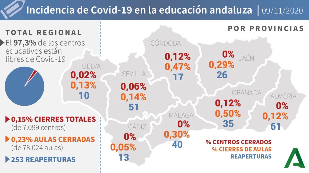 EducaAnd's tweet photo. 🎒 El 97,3% de los centros escolares de #Andalucía están libres de #Covid-19 gracias a la responsabilidad de nuestros profesionales y del alumnado. 

Cuida de ti.
Cuida de todos.
Cuida de Andalucía. 💚 https://t.co/udkG49EdBB