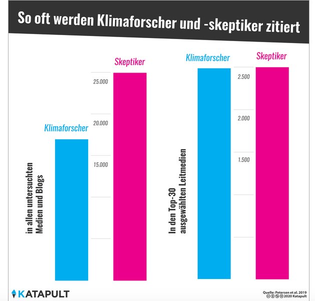 Ein weiterer Grund warum die #Klimakrise von der Gesellschaft noch immer nicht ernst genommen wird 👇
Weil Skeptiker teils öfter zu Wort kommen als Wissenschaftler*innen. 

Medien haben eine Verantwortung. Daher ist #KlimaVor8 so wichtig!