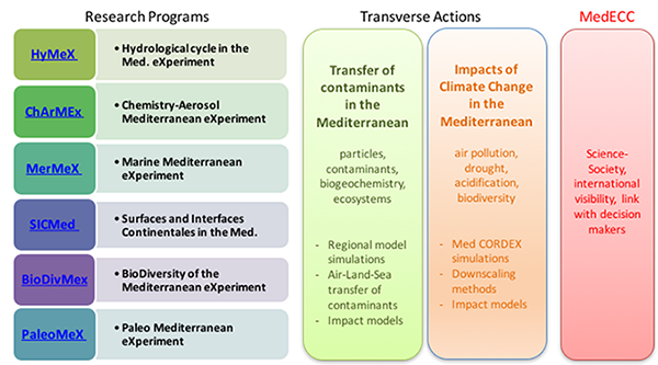 CNRS_INSU's tweet photo. D’une durée de 10 ans, il a fédéré les recherches
> de plus de 1000 scientifiques
> de 23 pays
> autour du @CNRS, de
l’ @ademe , du @CEA_Officiel , de l @Ifremer_fr , de l' @INRAE_France de @ird_fr et de @meteofrance
#Méditerranée #Science
https://t.co/QmHDblRpEI https://t.co/riOZzrqGvA