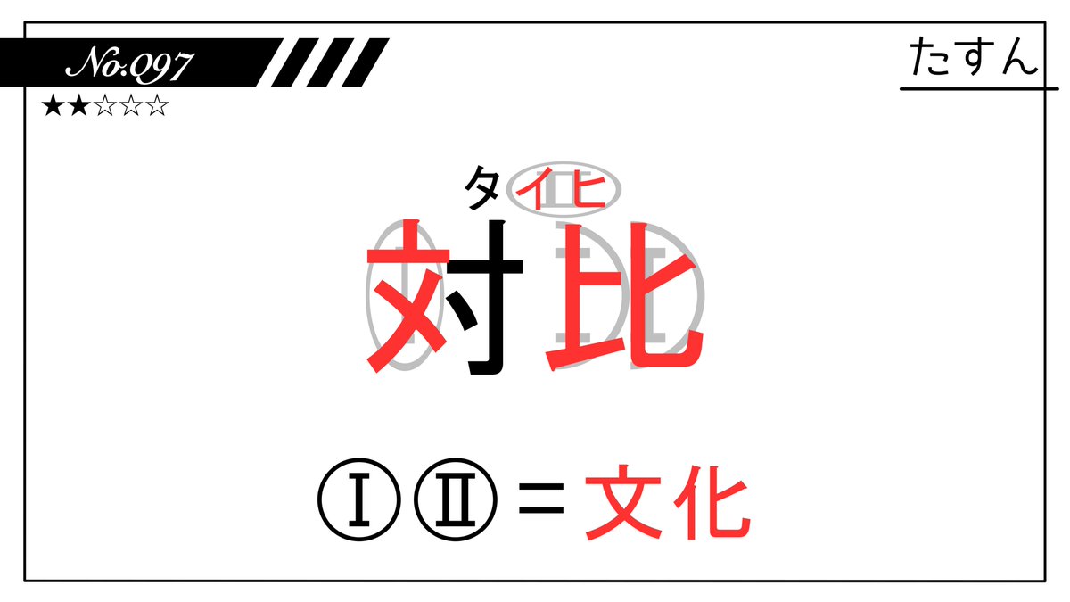 Talking_NAZO's tweet photo. 【No.097 解説】
文字の配置から、熟語と読み仮名が隠れていることがわかります。
タがついて寸を含む漢字と、同じパーツが横並びになっている漢字から「対比」になると推測でき、丸に含まれる部分を順に読むと答えは「文化」でした！

#とき謎解説 https://t.co/VW9P0tATKD