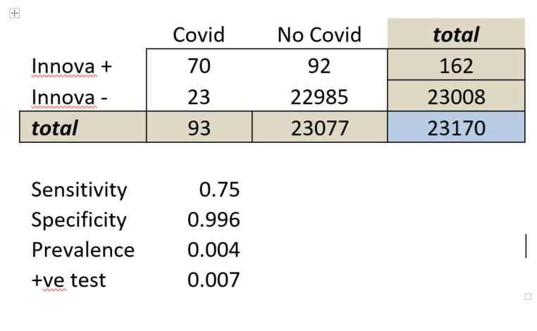 Using a prevalence of 400 per 100,000 you get the following 2x2 table: