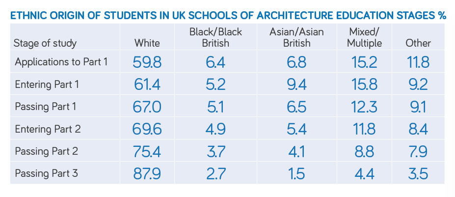 Interesting to see this attrition rate for Asian students of architecture in UK- what is happening <a href="/RIBAEducation/">RIBA Education</a>? <a href="/architectming/">Ming Cheng RIBA RTPI</a> <a href="/vineshpomal/">Vinesh Pomal</a> <a href="/JessMinton_/">Jess Minton</a> @alanbenzie