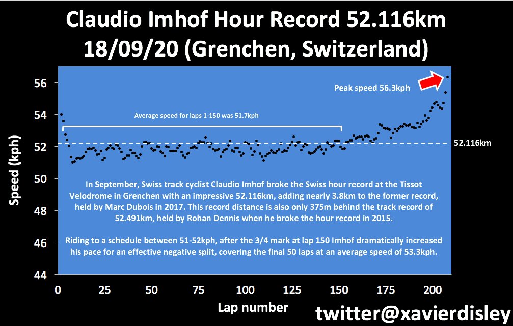 In September <a href="/ClaudioImhof/">Claudio Imhof</a> set a strong new Swiss national hour record, with 52.116km at the <a href="/TISSOT/">TISSOT</a> <a href="/swisscycling/">Swiss Cycling</a> velodrome in Grenchen, adding nearly 3.8km to the previous record from 2017. Employing a negative split, the final 1/4 of the ride was ridden at >53kph #hourrecord
