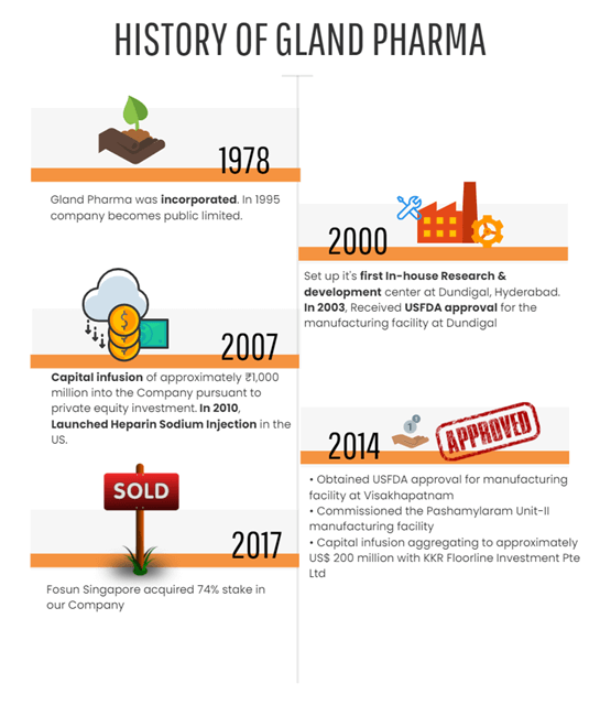 Company Overview:- Incorporated in 1978 as ‘Gland Pharma Private Limited, Hyderabad.- Primarily in B2B Model and present over 60 countries, including US, Europe, Canada, Australia, India and the RoW.- Shanghai-based Fosun acquired a 74% stake in Gland Pharma in 2017 at $1.2Bil
