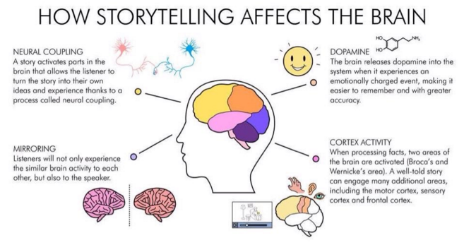 I'm not claiming the book is a great story but the experience made me aware of the importance of stories.You should be aware that you tell a story, and you should respect your audience enough to tell them a good one.That also gets your message across much better.