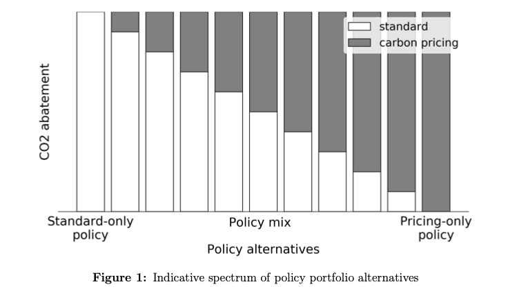 Most previous research compares standards and carbon pricing in isolation: comparing a standard-only climate policy to a pricing-only policy. Here, we look at policy making as a choice between *alternative combinations* of these two policies. Where on the spectrum should we be?