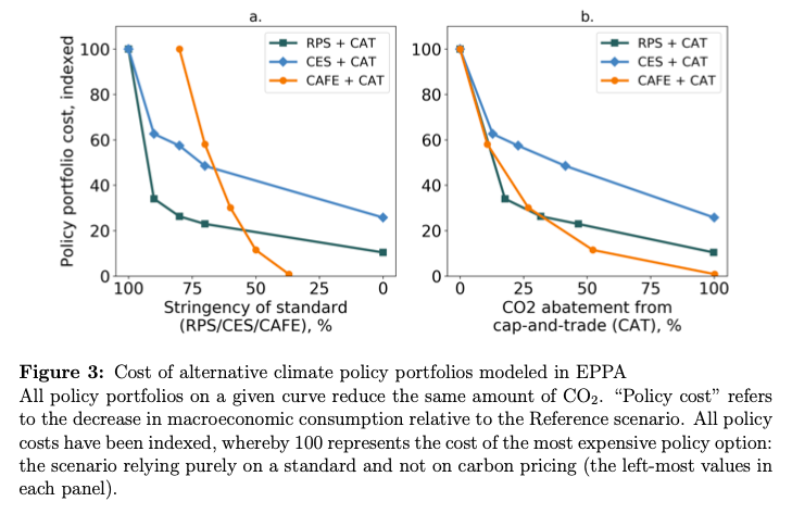 In short, we use both theory & modeling to test the following: for a given level of CO2 reduction, how does policy cost (y-axis) vary along the spectrum (shown in two different ways on the x-axes) b/n standard and pricing. Results from two models (EPPA & GenX) illustrate.