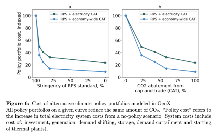 In short, we use both theory & modeling to test the following: for a given level of CO2 reduction, how does policy cost (y-axis) vary along the spectrum (shown in two different ways on the x-axes) b/n standard and pricing. Results from two models (EPPA & GenX) illustrate.