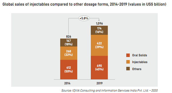 Industry Overview:- Share of Oral Solids has been decreasing compared to injectables.- Increase in share of injectables is mainly because of 6.3% increase in volume growth and 3.6% price growth from 2014. - Oral solids has seen volume degrowth of -2%, and price growth of 5.6%.