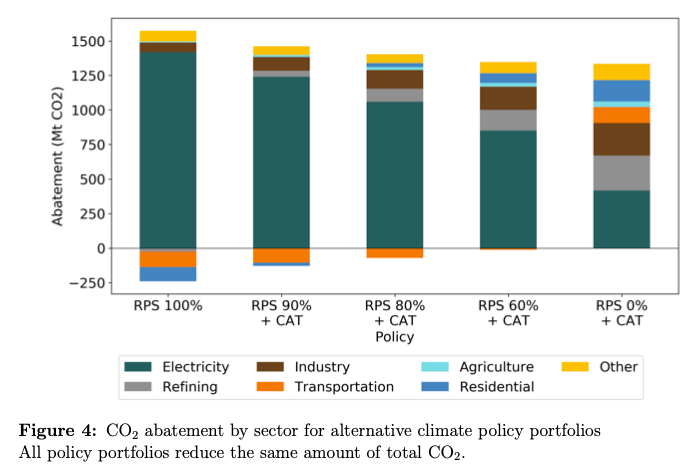 Second, carbon pricing that covers additional sectors incentivizes cheap CO2 abatement options outside of the sector being covered by the standard. Our EPPA results show that cheap abatement options exist in a variety of sectors outside electricity.