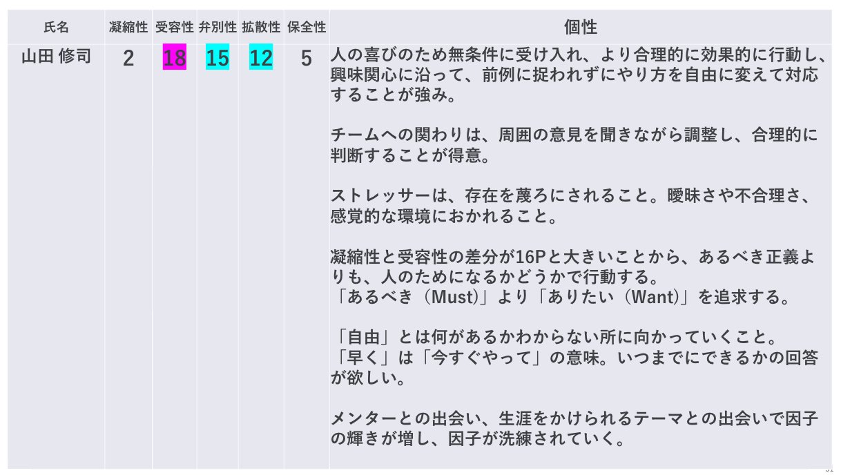 山田 修司 エンジニア社内起業家 今日は Ffs理論 っていう個性診断ワークショップをうちのメンバー全員で受講してきたのだけど ズバリ当てはまってる って思えるのが結構多くてビックリした あるべき Must より ありたい Want を追求する