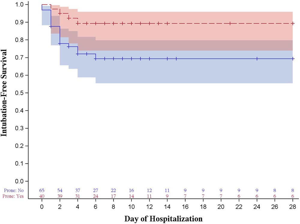 CritCareExplore's tweet photo. #FOAMcc #COVID19 in @CritCareExplore

Awake self-proning assoc. w/ lower mortality &amp; intubation rates in #COVID19-infected patients, and is safe and inexpensive strategy to spare limited resources

@nikhil_jagan et al: https://t.co/9qWW9w0JKC

#pulmcc #FOAMed @SCCM @SCCMPresident https://t.co/I3dAcDxAC7