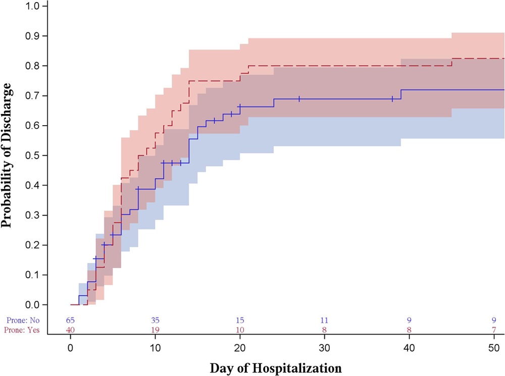 CritCareExplore's tweet photo. #FOAMcc #COVID19 in @CritCareExplore

Awake self-proning assoc. w/ lower mortality &amp; intubation rates in #COVID19-infected patients, and is safe and inexpensive strategy to spare limited resources

@nikhil_jagan et al: https://t.co/9qWW9w0JKC

#pulmcc #FOAMed @SCCM @SCCMPresident https://t.co/I3dAcDxAC7