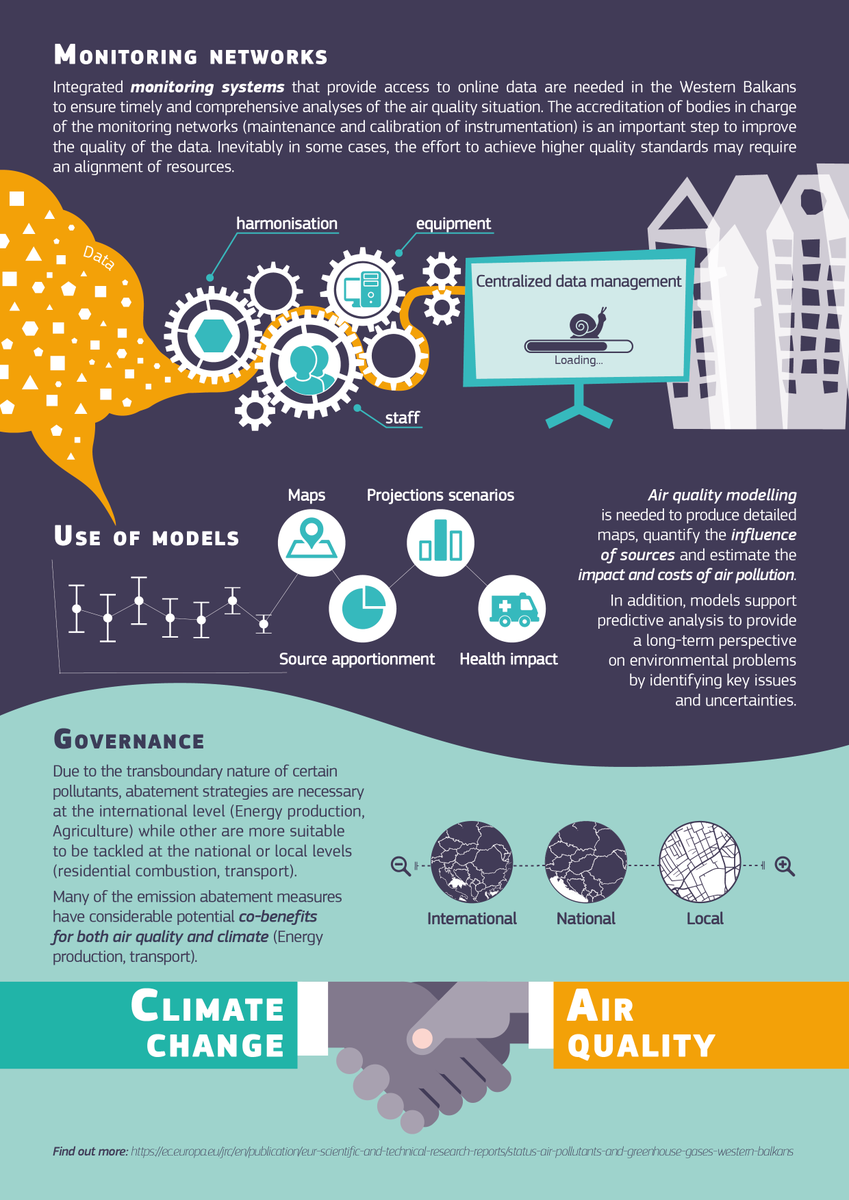 eu_enlargement_'s tweet photo. #EU supports decarbonisation in #WesternBalkans. Check out the JRC’s report #EUScienceHub on #AirPollution in 🇦🇱🇧🇦🇽🇰🇲🇪🇲🇰🇷🇸 describing knowledge & gaps regarding EU legislation to benchmark future progress #CleanAirForAll #GreenAgenda Link 👉https://t.co/oIbTyjpqhk https://t.co/JIN1GVpjjJ