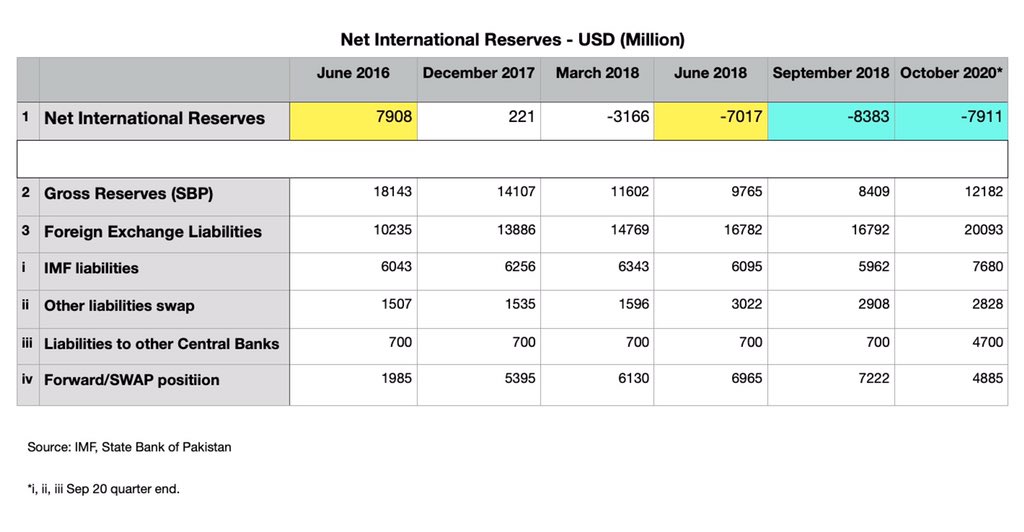 1/5)Thread on Net International Reserves (NIR) & claims of  @SaleemFarrukh,  @81ShahbazRana &  @betterpakistan.Using IMF's definition, end 30th June 2016 NIR were +$7.9B & end 30th June 2018 NIR were -$7B. This means in last 2 years of PMLN, NIR worsened by $15B due to Darnomics.  https://twitter.com/saleemfarrukh/status/1325804329681477642
