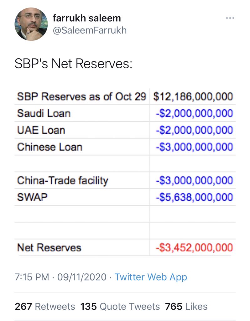 3/5)IMF calculates NIR by subtracting SBP Forex liabilities including IMF liabilities from gross reserves as given in my table above.  @SaleemFarrukh did wrong calculations, cant cherry pick loans for NIR. Chinese loan isnt SBP liability & Forward/SWAP position is $4.8B not $5.6B.