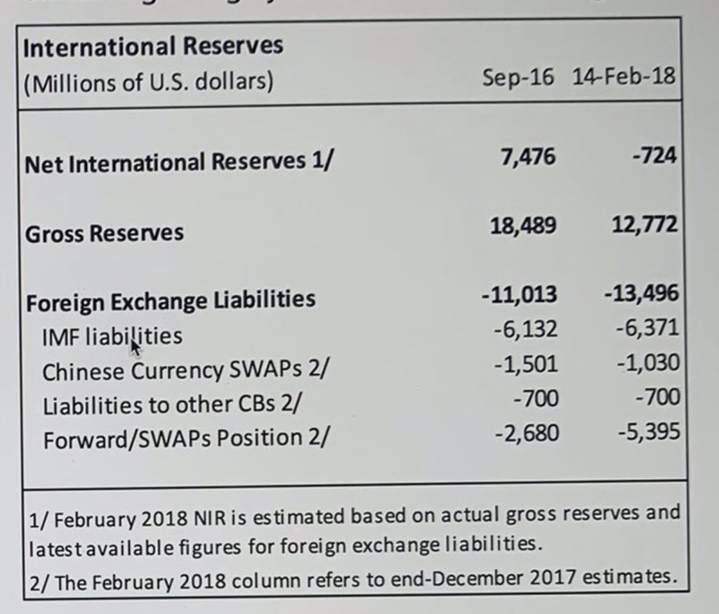 5)Later Shahbaz Rana tweeted IMF's figures from Feb/March 2018,  @betterpakistan probably used it & said NIR were -$764M in March 2018 which is wrong. IMF gave provisional Feb 2018 estimates with Dec 17 figures. End March 2018 NIR were -$3.2B & down $15B in last 2 years of PMLN.