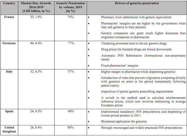 Geographic Trend:- US Market: Drug Shortage Increased by approximately 23%. - India: Market is expected to show double digit growth in pharmaceutical space over the period of few years.- China: Shift from the generic demand of China to India.- Europe:Drivers mentioned in DRHP
