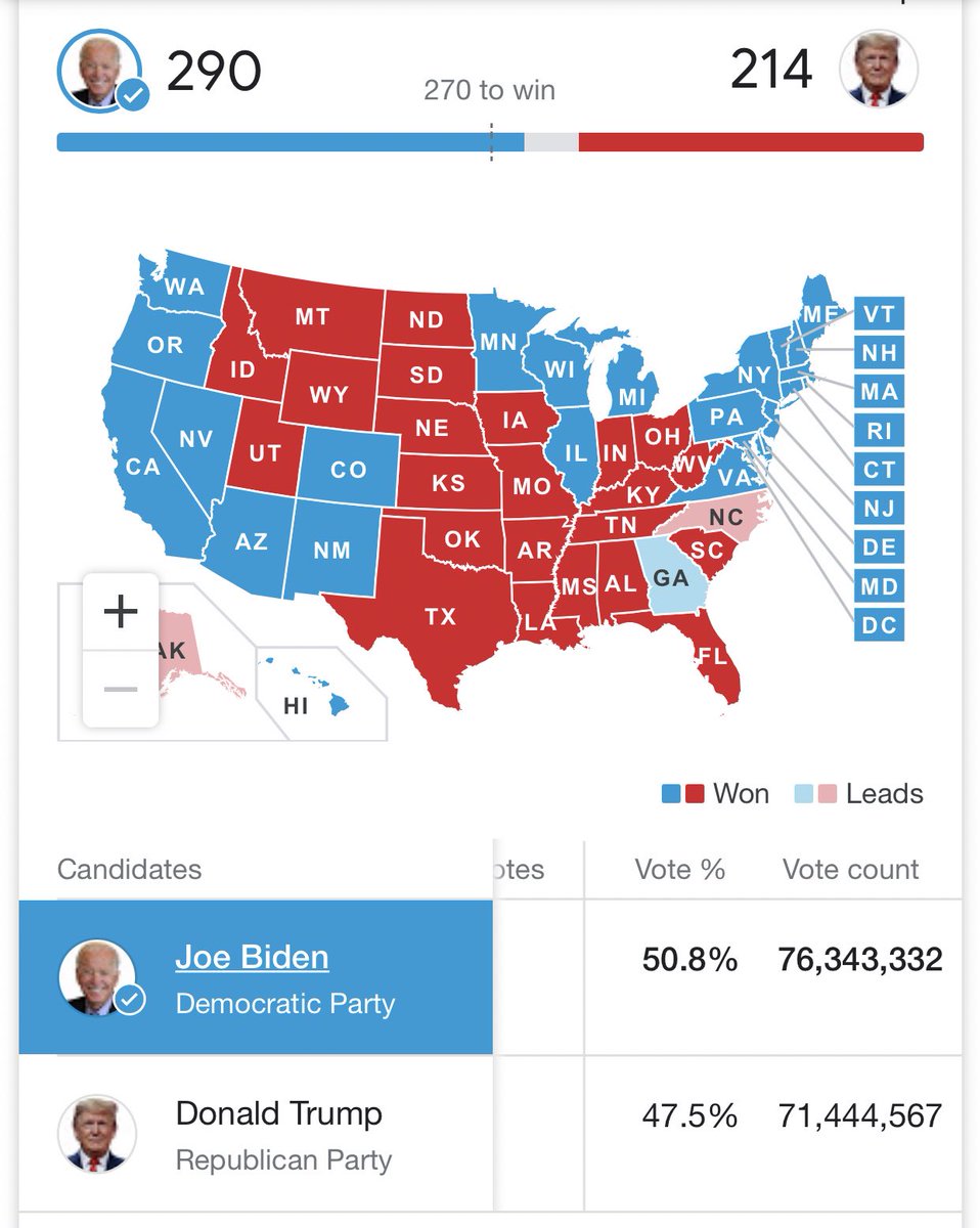 Biden is now up to 50.8% of the popular vote, topping Reagan’s 50.7% in 1980. This is the highest percentage for a challenger since FDR in 1932