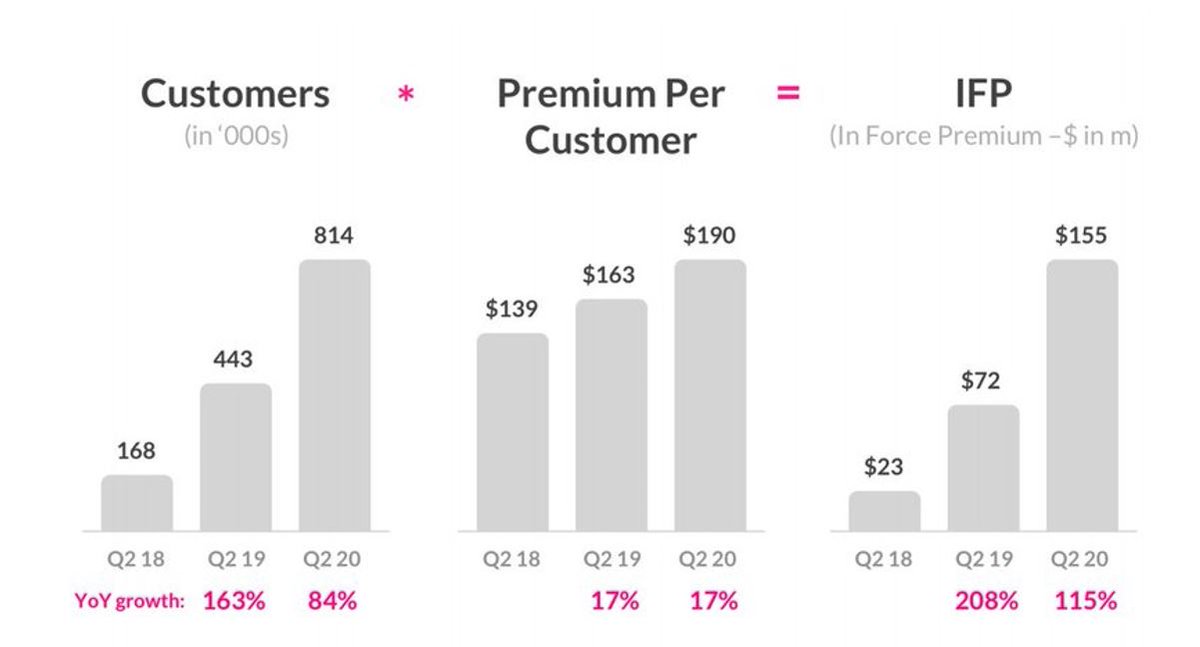 I'm personally ok with this line item being constant or growing again.This is because Premium per customer increased by 17% from December 2019 to June 2020.Additionally, Gross Profit Margin increased from 12-18%.