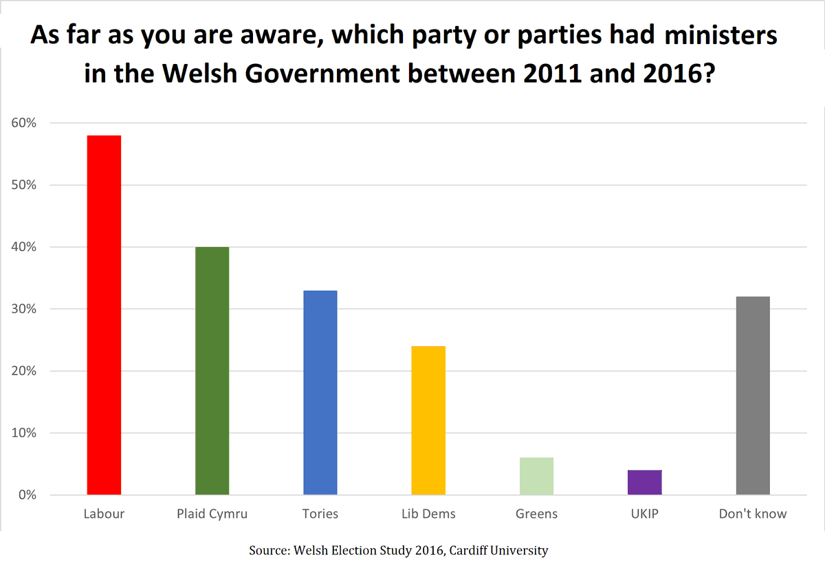 I think people would agree that you can’t have a meaningful election unless people know which party ran the government over the previous term. This data shows that there was widespread confusion about which party had been in power between 2011-16. 40% thought PC had been in power