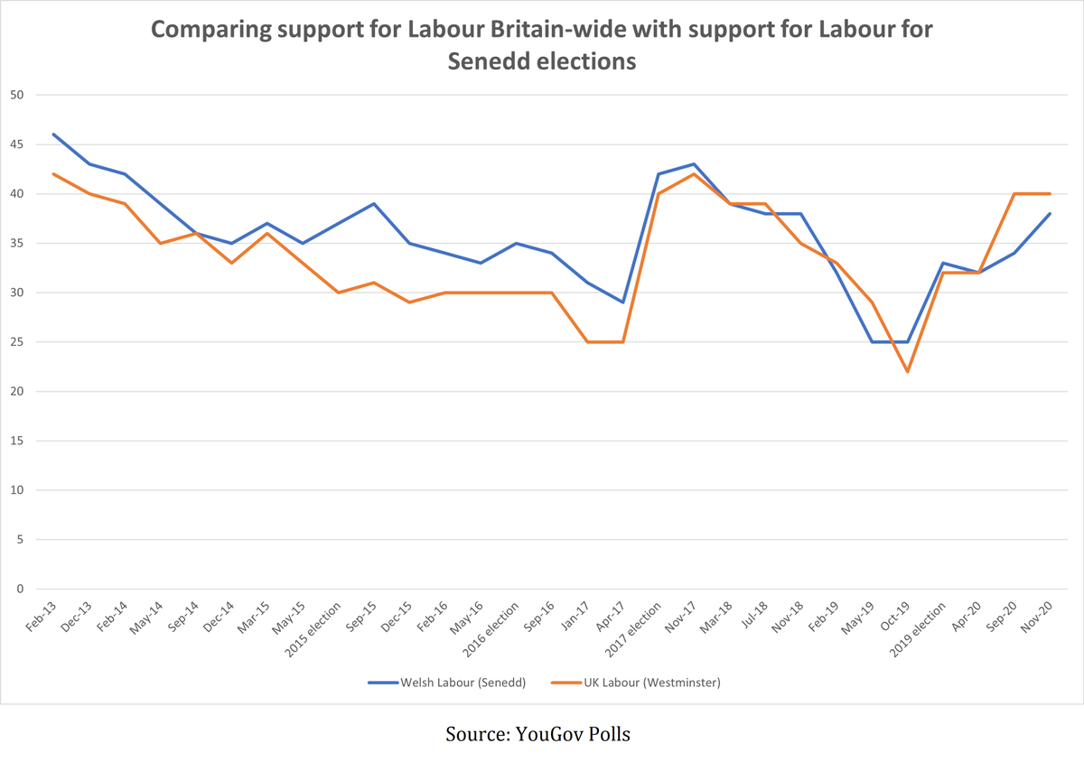 This graph compares support for Labour across Britain & for for Senedd elections. The correlation is so strong that it shows that nothing they've done in government in Wales has had any real impact on their polling for 7 years. Their support depends only on the British context.