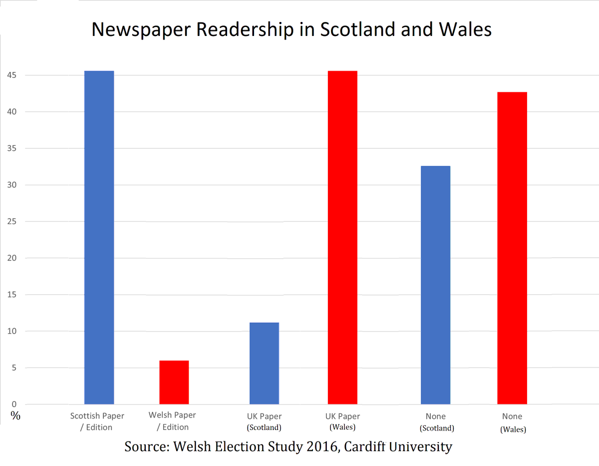 Here is the explanation. Only 6% of people in Wales read Welsh newspapers; 46% read Scottish papers in Scotland. A similar information deficit applies to TV too. This explains why people don’t know which party runs Welsh Gov & why its performance has no impact on polling.